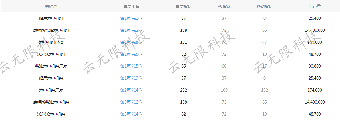 康明斯柴油发电机组网站优化案例
